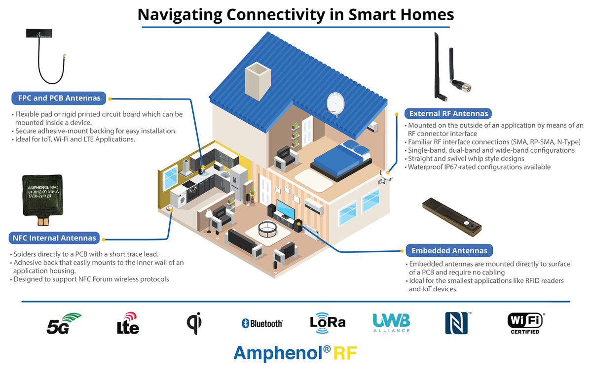 Amphenol RF IoTアンテナソリューション